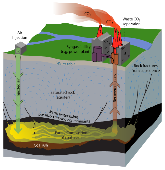 Underground Coal Gasification