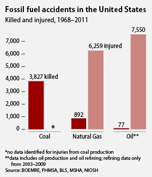 Fossil fuel deaths and injuries.jpg